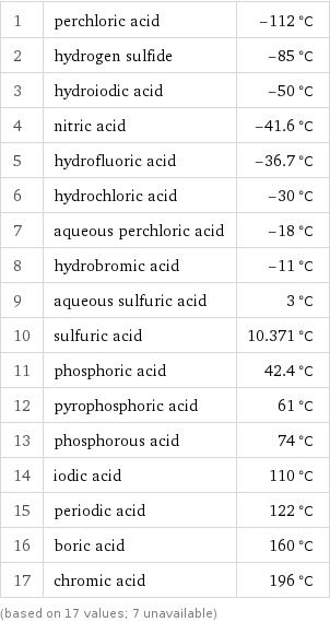 1 | perchloric acid | -112 °C 2 | hydrogen sulfide | -85 °C 3 | hydroiodic acid | -50 °C 4 | nitric acid | -41.6 °C 5 | hydrofluoric acid | -36.7 °C 6 | hydrochloric acid | -30 °C 7 | aqueous perchloric acid | -18 °C 8 | hydrobromic acid | -11 °C 9 | aqueous sulfuric acid | 3 °C 10 | sulfuric acid | 10.371 °C 11 | phosphoric acid | 42.4 °C 12 | pyrophosphoric acid | 61 °C 13 | phosphorous acid | 74 °C 14 | iodic acid | 110 °C 15 | periodic acid | 122 °C 16 | boric acid | 160 °C 17 | chromic acid | 196 °C (based on 17 values; 7 unavailable)