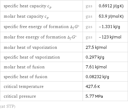 specific heat capacity c_p | gas | 0.6912 J/(g K) molar heat capacity c_p | gas | 63.9 J/(mol K) specific free energy of formation Δ_fG° | gas | -1.331 kJ/g molar free energy of formation Δ_fG° | gas | -123 kJ/mol molar heat of vaporization | 27.5 kJ/mol |  specific heat of vaporization | 0.297 kJ/g |  molar heat of fusion | 7.61 kJ/mol |  specific heat of fusion | 0.08232 kJ/g |  critical temperature | 427.6 K |  critical pressure | 5.77 MPa |  (at STP)