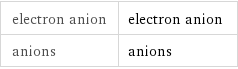 electron anion | electron anion anions | anions