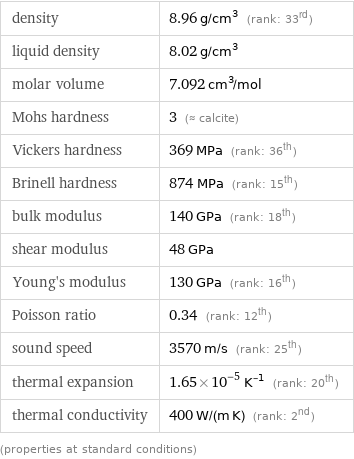 density | 8.96 g/cm^3 (rank: 33rd) liquid density | 8.02 g/cm^3 molar volume | 7.092 cm^3/mol Mohs hardness | 3 (≈ calcite) Vickers hardness | 369 MPa (rank: 36th) Brinell hardness | 874 MPa (rank: 15th) bulk modulus | 140 GPa (rank: 18th) shear modulus | 48 GPa Young's modulus | 130 GPa (rank: 16th) Poisson ratio | 0.34 (rank: 12th) sound speed | 3570 m/s (rank: 25th) thermal expansion | 1.65×10^-5 K^(-1) (rank: 20th) thermal conductivity | 400 W/(m K) (rank: 2nd) (properties at standard conditions)