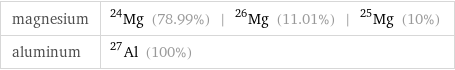 magnesium | Mg-24 (78.99%) | Mg-26 (11.01%) | Mg-25 (10%) aluminum | Al-27 (100%)