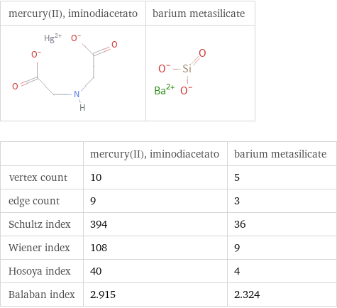   | mercury(II), iminodiacetato | barium metasilicate vertex count | 10 | 5 edge count | 9 | 3 Schultz index | 394 | 36 Wiener index | 108 | 9 Hosoya index | 40 | 4 Balaban index | 2.915 | 2.324