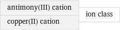 antimony(III) cation copper(II) cation | ion class