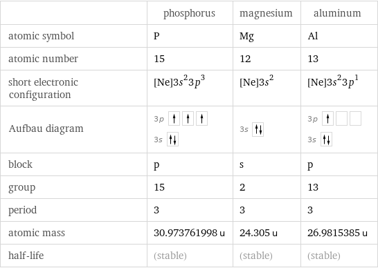  | phosphorus | magnesium | aluminum atomic symbol | P | Mg | Al atomic number | 15 | 12 | 13 short electronic configuration | [Ne]3s^23p^3 | [Ne]3s^2 | [Ne]3s^23p^1 Aufbau diagram | 3p  3s | 3s | 3p  3s  block | p | s | p group | 15 | 2 | 13 period | 3 | 3 | 3 atomic mass | 30.973761998 u | 24.305 u | 26.9815385 u half-life | (stable) | (stable) | (stable)