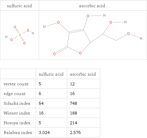   | sulfuric acid | ascorbic acid vertex count | 5 | 12 edge count | 6 | 16 Schultz index | 64 | 748 Wiener index | 16 | 188 Hosoya index | 5 | 214 Balaban index | 3.024 | 2.576