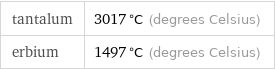 tantalum | 3017 °C (degrees Celsius) erbium | 1497 °C (degrees Celsius)