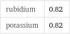 rubidium | 0.82 potassium | 0.82