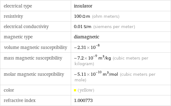 electrical type | insulator resistivity | 100 Ω m (ohm meters) electrical conductivity | 0.01 S/m (siemens per meter) magnetic type | diamagnetic volume magnetic susceptibility | -2.31×10^-8 mass magnetic susceptibility | -7.2×10^-9 m^3/kg (cubic meters per kilogram) molar magnetic susceptibility | -5.11×10^-10 m^3/mol (cubic meters per mole) color | (yellow) refractive index | 1.000773