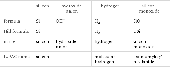  | silicon | hydroxide anion | hydrogen | silicon monoxide formula | Si | (OH)^- | H_2 | SiO Hill formula | Si | | H_2 | OSi name | silicon | hydroxide anion | hydrogen | silicon monoxide IUPAC name | silicon | | molecular hydrogen | oxoniumylidynesilanide