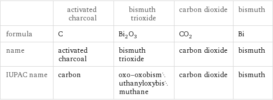  | activated charcoal | bismuth trioxide | carbon dioxide | bismuth formula | C | Bi_2O_3 | CO_2 | Bi name | activated charcoal | bismuth trioxide | carbon dioxide | bismuth IUPAC name | carbon | oxo-oxobismuthanyloxybismuthane | carbon dioxide | bismuth