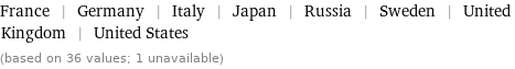 France | Germany | Italy | Japan | Russia | Sweden | United Kingdom | United States (based on 36 values; 1 unavailable)