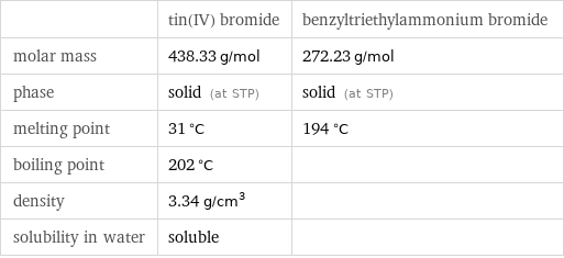  | tin(IV) bromide | benzyltriethylammonium bromide molar mass | 438.33 g/mol | 272.23 g/mol phase | solid (at STP) | solid (at STP) melting point | 31 °C | 194 °C boiling point | 202 °C |  density | 3.34 g/cm^3 |  solubility in water | soluble | 