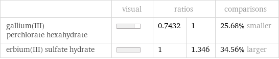  | visual | ratios | | comparisons gallium(III) perchlorate hexahydrate | | 0.7432 | 1 | 25.68% smaller erbium(III) sulfate hydrate | | 1 | 1.346 | 34.56% larger