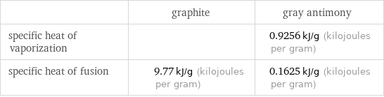  | graphite | gray antimony specific heat of vaporization | | 0.9256 kJ/g (kilojoules per gram) specific heat of fusion | 9.77 kJ/g (kilojoules per gram) | 0.1625 kJ/g (kilojoules per gram)