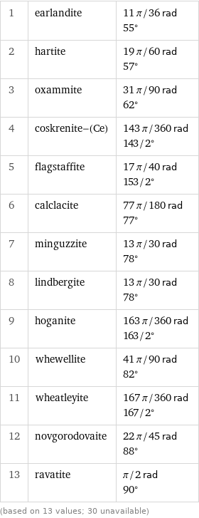 1 | earlandite | 11 π/36 rad 55° 2 | hartite | 19 π/60 rad 57° 3 | oxammite | 31 π/90 rad 62° 4 | coskrenite-(Ce) | 143 π/360 rad 143/2° 5 | flagstaffite | 17 π/40 rad 153/2° 6 | calclacite | 77 π/180 rad 77° 7 | minguzzite | 13 π/30 rad 78° 8 | lindbergite | 13 π/30 rad 78° 9 | hoganite | 163 π/360 rad 163/2° 10 | whewellite | 41 π/90 rad 82° 11 | wheatleyite | 167 π/360 rad 167/2° 12 | novgorodovaite | 22 π/45 rad 88° 13 | ravatite | π/2 rad 90° (based on 13 values; 30 unavailable)