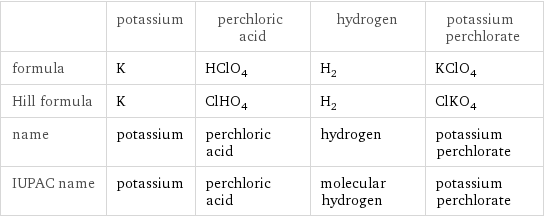  | potassium | perchloric acid | hydrogen | potassium perchlorate formula | K | HClO_4 | H_2 | KClO_4 Hill formula | K | ClHO_4 | H_2 | ClKO_4 name | potassium | perchloric acid | hydrogen | potassium perchlorate IUPAC name | potassium | perchloric acid | molecular hydrogen | potassium perchlorate