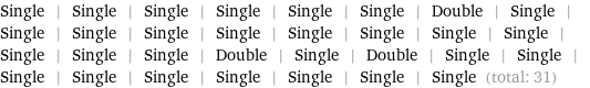 Single | Single | Single | Single | Single | Single | Double | Single | Single | Single | Single | Single | Single | Single | Single | Single | Single | Single | Single | Double | Single | Double | Single | Single | Single | Single | Single | Single | Single | Single | Single (total: 31)