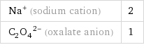 Na^+ (sodium cation) | 2 (C_2O_4)^(2-) (oxalate anion) | 1
