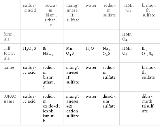  | sulfuric acid | sodium bismuthate | manganese(II) sulfate | water | sodium sulfate | HMnO4 | bismuth sulfate formula | | | | | | HMnO4 |  Hill formula | H_2O_4S | BiNaO_3 | MnO_4S | H_2O | Na_2O_4S | HMnO4 | Bi_2O_12S_3 name | sulfuric acid | sodium bismuthate | manganese(II) sulfate | water | sodium sulfate | | bismuth sulfate IUPAC name | sulfuric acid | sodium oxido-dioxobismuth | manganese(+2) cation sulfate | water | disodium sulfate | | dibismuth trisulfate