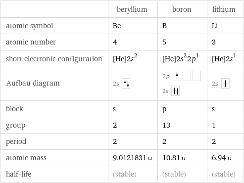  | beryllium | boron | lithium atomic symbol | Be | B | Li atomic number | 4 | 5 | 3 short electronic configuration | [He]2s^2 | [He]2s^22p^1 | [He]2s^1 Aufbau diagram | 2s | 2p  2s | 2s  block | s | p | s group | 2 | 13 | 1 period | 2 | 2 | 2 atomic mass | 9.0121831 u | 10.81 u | 6.94 u half-life | (stable) | (stable) | (stable)