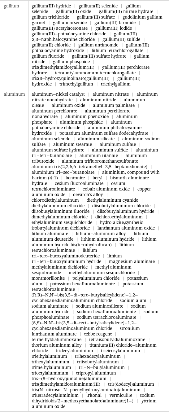 gallium | gallium(III) hydride | gallium(II) selenide | gallium selenide | gallium(III) oxide | gallium(III) nitrate hydrate | gallium trichloride | gallium(III) sulfate | gadolinium gallium garnet | gallium arsenide | gallium(III) bromide | gallium(III) acetylacetonate | gallium(III) iodide | gallium(III)-phthalocyanine chloride | gallium(III) 2, 3-naphthalocyanine chloride | gallium(III) sulfide | gallium(II) chloride | gallium antimonide | gallium(III) phthalocyanine hydroxide | lithium tetrachlorogallate | gallium fluoride | gallium(III) sulfate hydrate | gallium nitride | gallium phosphide | tris(dimethylamido)gallium(III) | gallium(III) perchlorate hydrate | tetrabutylammonium tetrachlorogallate | tris(8-hydroxyquinolinato)gallium(III) | gallium(III) hydroxide | trimethylgallium | triethylgallium aluminum | aluminum-nickel catalyst | aluminum nitrate | aluminum nitrate nonahydrate | aluminum nitride | aluminum oleate | aluminum oxide | aluminum palmitate | aluminum perchlorate | aluminum perchlorate nonahydrate | aluminum phenoxide | aluminum phosphate | aluminum phosphide | aluminum phthalocyanine chloride | aluminum phthalocyanine hydroxide | potassium aluminum sulfate dodecahydrate | aluminum selenide | aluminum silicate | aluminum sodium sulfate | aluminum stearate | aluminum sulfate | aluminum sulfate hydrate | aluminum sulfide | aluminium tri-tert-butanolate | aluminum titanate | aluminum tributoxide | aluminum trifluoromethanesulfonate | aluminum tris(2, 2, 6, 6-tetramethyl-3, 5-heptanedionate) | aluminium tri-sec-butanolate | aluminium, compound with barium (4:1) | bentonite | beryl | bismuth aluminate hydrate | cesium fluoroaluminate | cesium tetrachloroaluminate | cobalt aluminum oxide | copper aluminum oxide | devarda's alloy | chlorodiethylaluminum | diethylaluminum cyanide | diethylaluminum ethoxide | diisobutylaluminum chloride | diisobutylaluminum fluoride | diisobutylaluminum hydride | dimethylaluminum chloride | dichloroethylaluminum | ethylaluminum sesquichloride | hydrotalcite, synthetic | isobutylaluminum dichloride | lanthanum aluminum oxide | lithium aluminate | lithium-aluminum alloy | lithium aluminum deuteride | lithium aluminum hydride | lithium aluminum hydride bis(tetrahydrofuran) | lithium tetrachloroaluminate | lithium tri-tert-butoxyaluminodeuteride | lithium tri-tert-butoxyaluminum hydride | magnesium aluminate | methylaluminum dichloride | methyl aluminum sesquibromide | methyl aluminum sesquichloride | montmorillonite | polyaluminum chloride | potassium alum | potassium hexafluoroaluminate | potassium tetrachloroaluminate | (R, R)-N, N'-bis(3, 5-di-tert-butylsalicylidene)-1, 2-cyclohexanediaminoaluminum chloride | sodium alum | sodium aluminate | sodium aluminosilicate | sodium aluminum hydride | sodium hexafluoroaluminate | sodium phosphoaluminate | sodium tetrachloroaluminate | (S, S)-N, N'-bis(3, 5-di-tert-butylsalicylidene)-1, 2-cyclohexanediaminoaluminum chloride | strontium lanthanum aluminate | tebbe reagent | tetraethyldialuminoxane | tetraisobutyldialuminoxane | thorium aluminum alloy | titanium(III) chloride-aluminum chloride | tridecylaluminium | trieicosylaluminum | triethylaluminum | trihexadecylaluminum | trihexylaluminium | triisobutylaluminum | trimethylaluminum | tri-N-butylaluminum | trioctylaluminium | tripropyl aluminum | tris-(8-hydroxyquinoline)aluminum | tris(dimethylamido)aluminum(III) | tris(dodecyl)aluminum | tris(N-nitroso-N-phenylhydroxylaminato)aluminum | tritetradecylaluminium | tritonal | vermiculite | sodium dihydridobis(2-methoxyethanolato)aluminate(1-) | yttrium aluminum oxide