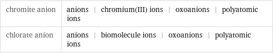 chromite anion | anions | chromium(III) ions | oxoanions | polyatomic ions chlorate anion | anions | biomolecule ions | oxoanions | polyatomic ions