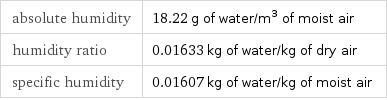 absolute humidity | 18.22 g of water/m^3 of moist air humidity ratio | 0.01633 kg of water/kg of dry air specific humidity | 0.01607 kg of water/kg of moist air