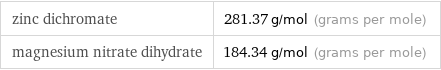 zinc dichromate | 281.37 g/mol (grams per mole) magnesium nitrate dihydrate | 184.34 g/mol (grams per mole)