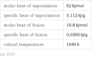 molar heat of vaporization | 62 kJ/mol specific heat of vaporization | 0.112 kJ/g molar heat of fusion | 19.8 kJ/mol specific heat of fusion | 0.0356 kJ/g critical temperature | 1040 K (at STP)