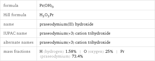 formula | Pr(OH)_3 Hill formula | H_3O_3Pr name | praseodymium(III) hydroxide IUPAC name | praseodymium(+3) cation trihydroxide alternate names | praseodymium(+3) cation trihydroxide mass fractions | H (hydrogen) 1.58% | O (oxygen) 25% | Pr (praseodymium) 73.4%
