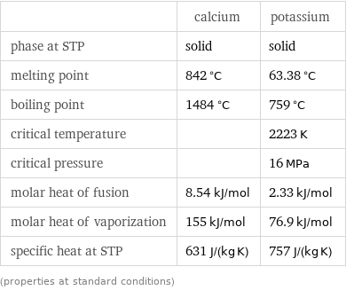  | calcium | potassium phase at STP | solid | solid melting point | 842 °C | 63.38 °C boiling point | 1484 °C | 759 °C critical temperature | | 2223 K critical pressure | | 16 MPa molar heat of fusion | 8.54 kJ/mol | 2.33 kJ/mol molar heat of vaporization | 155 kJ/mol | 76.9 kJ/mol specific heat at STP | 631 J/(kg K) | 757 J/(kg K) (properties at standard conditions)