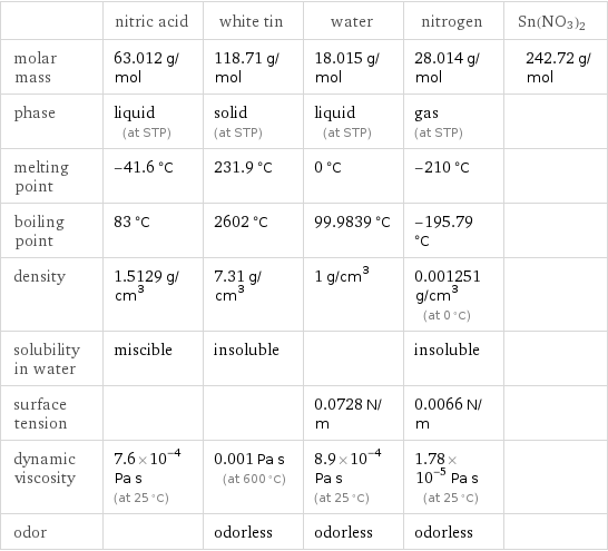  | nitric acid | white tin | water | nitrogen | Sn(NO3)2 molar mass | 63.012 g/mol | 118.71 g/mol | 18.015 g/mol | 28.014 g/mol | 242.72 g/mol phase | liquid (at STP) | solid (at STP) | liquid (at STP) | gas (at STP) |  melting point | -41.6 °C | 231.9 °C | 0 °C | -210 °C |  boiling point | 83 °C | 2602 °C | 99.9839 °C | -195.79 °C |  density | 1.5129 g/cm^3 | 7.31 g/cm^3 | 1 g/cm^3 | 0.001251 g/cm^3 (at 0 °C) |  solubility in water | miscible | insoluble | | insoluble |  surface tension | | | 0.0728 N/m | 0.0066 N/m |  dynamic viscosity | 7.6×10^-4 Pa s (at 25 °C) | 0.001 Pa s (at 600 °C) | 8.9×10^-4 Pa s (at 25 °C) | 1.78×10^-5 Pa s (at 25 °C) |  odor | | odorless | odorless | odorless | 