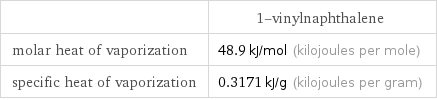  | 1-vinylnaphthalene molar heat of vaporization | 48.9 kJ/mol (kilojoules per mole) specific heat of vaporization | 0.3171 kJ/g (kilojoules per gram)