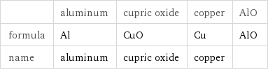  | aluminum | cupric oxide | copper | AlO formula | Al | CuO | Cu | AlO name | aluminum | cupric oxide | copper | 