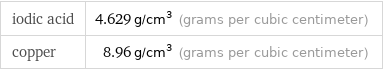 iodic acid | 4.629 g/cm^3 (grams per cubic centimeter) copper | 8.96 g/cm^3 (grams per cubic centimeter)