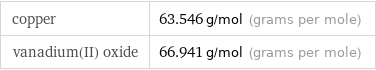 copper | 63.546 g/mol (grams per mole) vanadium(II) oxide | 66.941 g/mol (grams per mole)