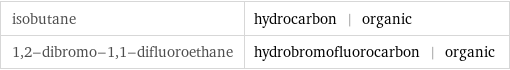 isobutane | hydrocarbon | organic 1, 2-dibromo-1, 1-difluoroethane | hydrobromofluorocarbon | organic