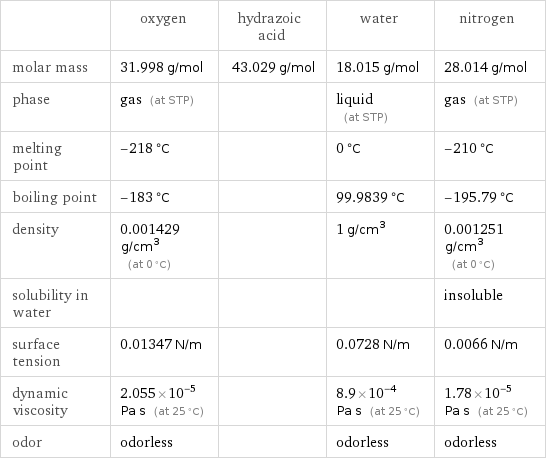  | oxygen | hydrazoic acid | water | nitrogen molar mass | 31.998 g/mol | 43.029 g/mol | 18.015 g/mol | 28.014 g/mol phase | gas (at STP) | | liquid (at STP) | gas (at STP) melting point | -218 °C | | 0 °C | -210 °C boiling point | -183 °C | | 99.9839 °C | -195.79 °C density | 0.001429 g/cm^3 (at 0 °C) | | 1 g/cm^3 | 0.001251 g/cm^3 (at 0 °C) solubility in water | | | | insoluble surface tension | 0.01347 N/m | | 0.0728 N/m | 0.0066 N/m dynamic viscosity | 2.055×10^-5 Pa s (at 25 °C) | | 8.9×10^-4 Pa s (at 25 °C) | 1.78×10^-5 Pa s (at 25 °C) odor | odorless | | odorless | odorless