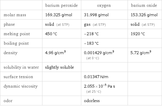  | barium peroxide | oxygen | barium oxide molar mass | 169.325 g/mol | 31.998 g/mol | 153.326 g/mol phase | solid (at STP) | gas (at STP) | solid (at STP) melting point | 450 °C | -218 °C | 1920 °C boiling point | | -183 °C |  density | 4.96 g/cm^3 | 0.001429 g/cm^3 (at 0 °C) | 5.72 g/cm^3 solubility in water | slightly soluble | |  surface tension | | 0.01347 N/m |  dynamic viscosity | | 2.055×10^-5 Pa s (at 25 °C) |  odor | | odorless | 