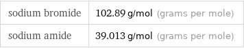 sodium bromide | 102.89 g/mol (grams per mole) sodium amide | 39.013 g/mol (grams per mole)