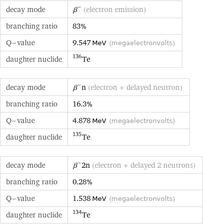 decay mode | β^- (electron emission) branching ratio | 83% Q-value | 9.547 MeV (megaelectronvolts) daughter nuclide | Te-136 decay mode | β^-n (electron + delayed neutron) branching ratio | 16.3% Q-value | 4.878 MeV (megaelectronvolts) daughter nuclide | Te-135 decay mode | β^-2n (electron + delayed 2 neutrons) branching ratio | 0.28% Q-value | 1.538 MeV (megaelectronvolts) daughter nuclide | Te-134