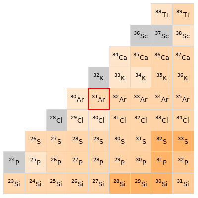 Nearby isotopes