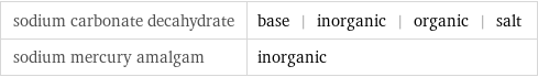 sodium carbonate decahydrate | base | inorganic | organic | salt sodium mercury amalgam | inorganic