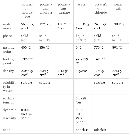  | potassium hydroxide | potassium chlorate | potassium oxalate | water | potassium chloride | pearl ash molar mass | 56.105 g/mol | 122.5 g/mol | 166.21 g/mol | 18.015 g/mol | 74.55 g/mol | 138.2 g/mol phase | solid (at STP) | solid (at STP) | | liquid (at STP) | solid (at STP) | solid (at STP) melting point | 406 °C | 356 °C | | 0 °C | 770 °C | 891 °C boiling point | 1327 °C | | | 99.9839 °C | 1420 °C |  density | 2.044 g/cm^3 | 2.34 g/cm^3 | 2.13 g/cm^3 | 1 g/cm^3 | 1.98 g/cm^3 | 2.43 g/cm^3 solubility in water | soluble | soluble | | | soluble | soluble surface tension | | | | 0.0728 N/m | |  dynamic viscosity | 0.001 Pa s (at 550 °C) | | | 8.9×10^-4 Pa s (at 25 °C) | |  odor | | | | odorless | odorless | 