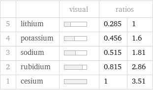  | | visual | ratios |  5 | lithium | | 0.285 | 1 4 | potassium | | 0.456 | 1.6 3 | sodium | | 0.515 | 1.81 2 | rubidium | | 0.815 | 2.86 1 | cesium | | 1 | 3.51