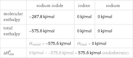  | sodium iodide | iodine | sodium molecular enthalpy | -287.8 kJ/mol | 0 kJ/mol | 0 kJ/mol total enthalpy | -575.6 kJ/mol | 0 kJ/mol | 0 kJ/mol  | H_initial = -575.6 kJ/mol | H_final = 0 kJ/mol |  ΔH_rxn^0 | 0 kJ/mol - -575.6 kJ/mol = 575.6 kJ/mol (endothermic) | |  