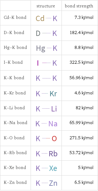  | structure | bond strength Cd-K bond | | 7.3 kJ/mol D-K bond | | 182.4 kJ/mol Hg-K bond | | 8.8 kJ/mol I-K bond | | 322.5 kJ/mol K-K bond | | 56.96 kJ/mol K-Kr bond | | 4.6 kJ/mol K-Li bond | | 82 kJ/mol K-Na bond | | 65.99 kJ/mol K-O bond | | 271.5 kJ/mol K-Rb bond | | 53.72 kJ/mol K-Xe bond | | 5 kJ/mol K-Zn bond | | 6.5 kJ/mol