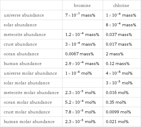  | bromine | chlorine universe abundance | 7×10^-7 mass% | 1×10^-4 mass% solar abundance | | 8×10^-4 mass% meteorite abundance | 1.2×10^-4 mass% | 0.037 mass% crust abundance | 3×10^-4 mass% | 0.017 mass% ocean abundance | 0.0067 mass% | 2 mass% human abundance | 2.9×10^-4 mass% | 0.12 mass% universe molar abundance | 1×10^-8 mol% | 4×10^-6 mol% solar molar abundance | | 3×10^-5 mol% meteorite molar abundance | 2.3×10^-5 mol% | 0.016 mol% ocean molar abundance | 5.2×10^-4 mol% | 0.35 mol% crust molar abundance | 7.8×10^-5 mol% | 0.0099 mol% human molar abundance | 2.3×10^-5 mol% | 0.021 mol%