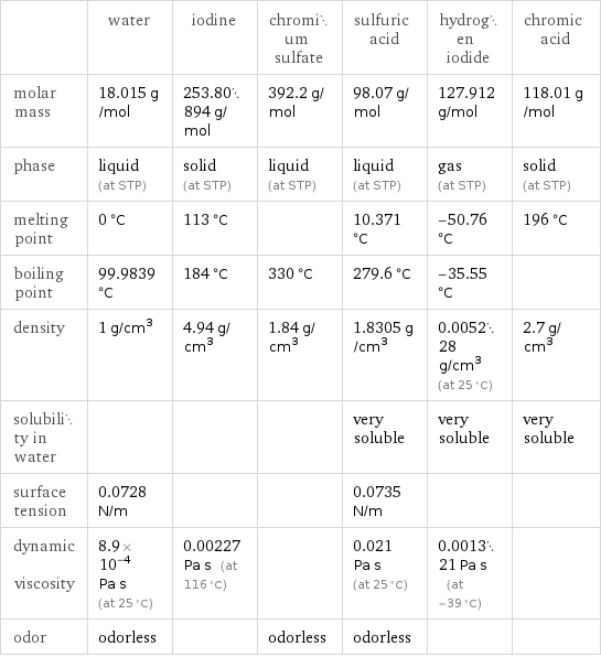  | water | iodine | chromium sulfate | sulfuric acid | hydrogen iodide | chromic acid molar mass | 18.015 g/mol | 253.80894 g/mol | 392.2 g/mol | 98.07 g/mol | 127.912 g/mol | 118.01 g/mol phase | liquid (at STP) | solid (at STP) | liquid (at STP) | liquid (at STP) | gas (at STP) | solid (at STP) melting point | 0 °C | 113 °C | | 10.371 °C | -50.76 °C | 196 °C boiling point | 99.9839 °C | 184 °C | 330 °C | 279.6 °C | -35.55 °C |  density | 1 g/cm^3 | 4.94 g/cm^3 | 1.84 g/cm^3 | 1.8305 g/cm^3 | 0.005228 g/cm^3 (at 25 °C) | 2.7 g/cm^3 solubility in water | | | | very soluble | very soluble | very soluble surface tension | 0.0728 N/m | | | 0.0735 N/m | |  dynamic viscosity | 8.9×10^-4 Pa s (at 25 °C) | 0.00227 Pa s (at 116 °C) | | 0.021 Pa s (at 25 °C) | 0.001321 Pa s (at -39 °C) |  odor | odorless | | odorless | odorless | | 