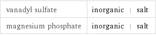 vanadyl sulfate | inorganic | salt magnesium phosphate | inorganic | salt